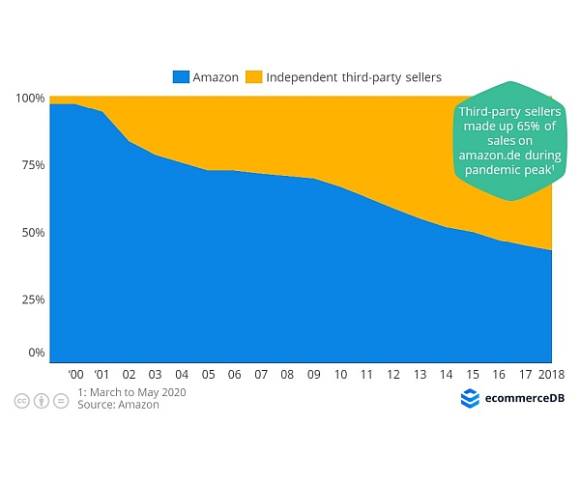 Anteile der Marktplatzhändler am Amazon-Umsatz
