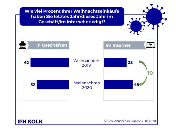 Weihnachtseinkäufe 2020 offline/online