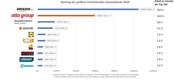 Online-Händler-Ranking