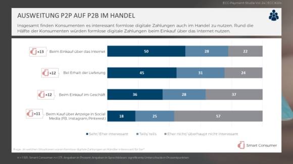 Ausweitung P2P auf P2B im Handel