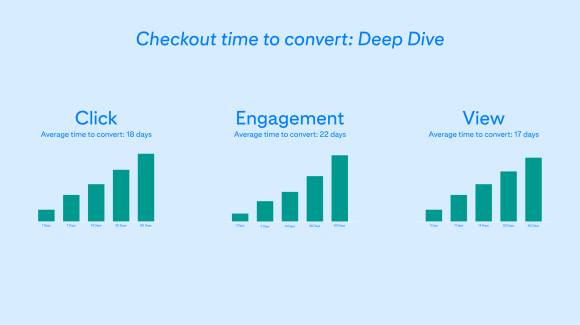 Conversion Analysis