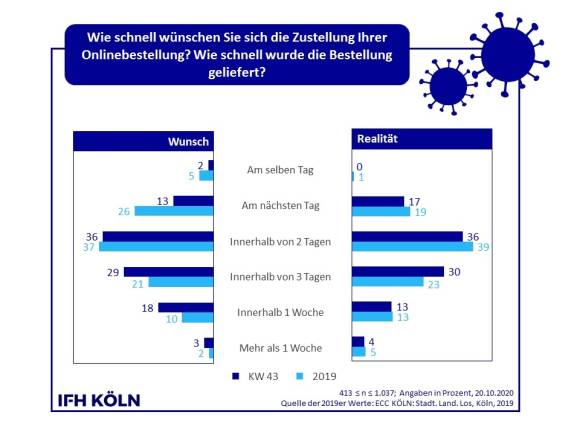 Wunsch und Realität bei der Zustellung