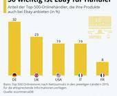 Grafik nach Ländern Ebay