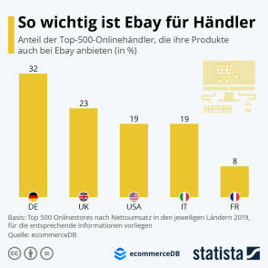 Grafik nach Ländern Ebay 