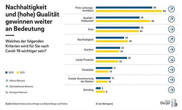 Roland Berger Studie "Decoding Consumer Behavior"