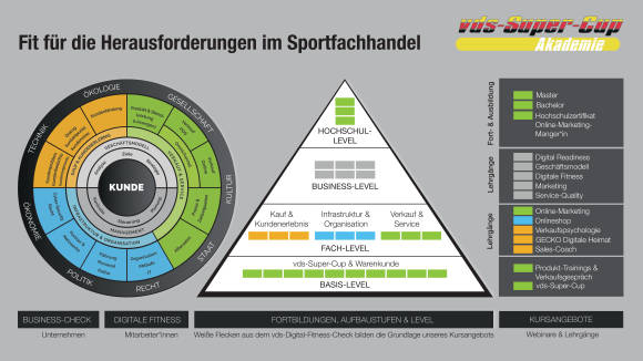 drei Grafiken zum Aufbau der vds-Supercup Akademie 