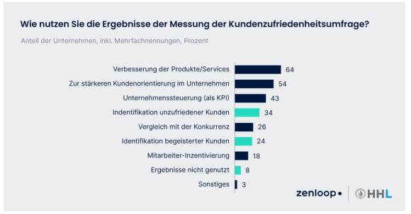 Umfrage