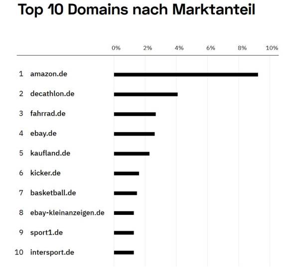 Domains