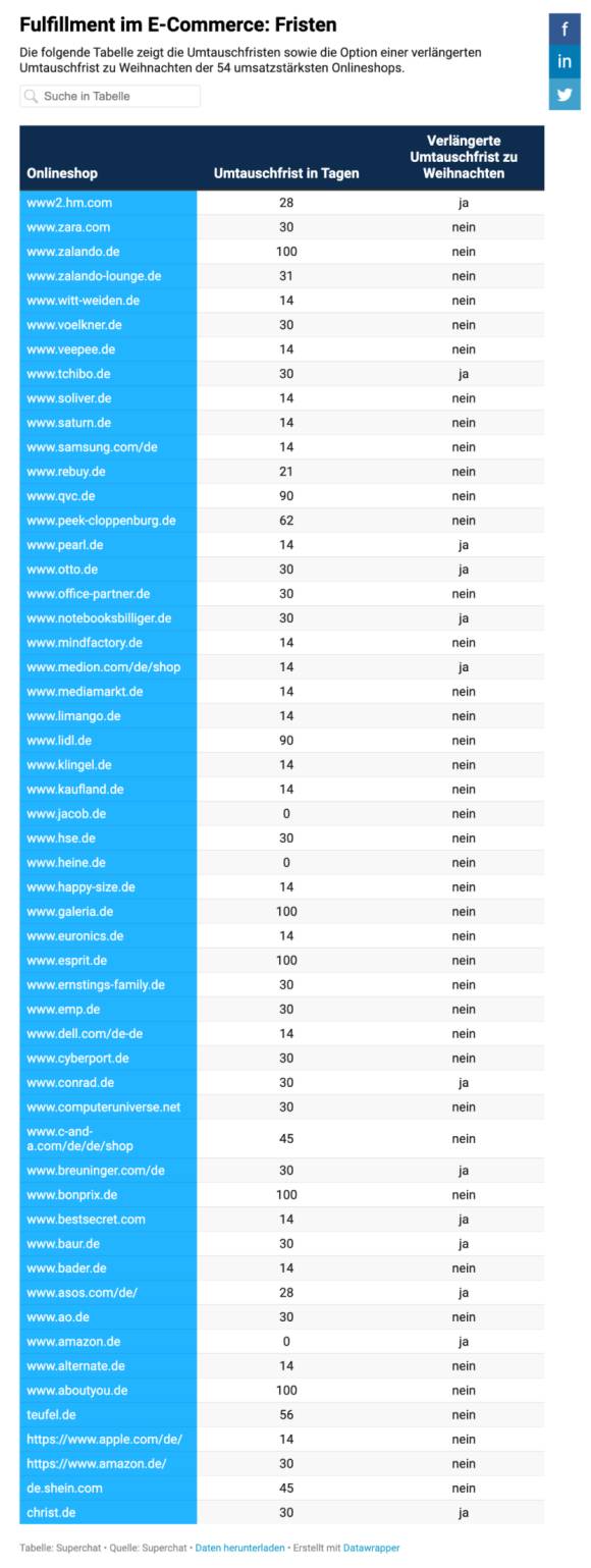 Tabelle zu Retouren bei Online-Shops