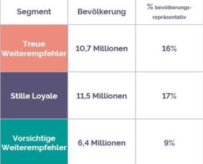 YouGov Treueprogramm Analyse