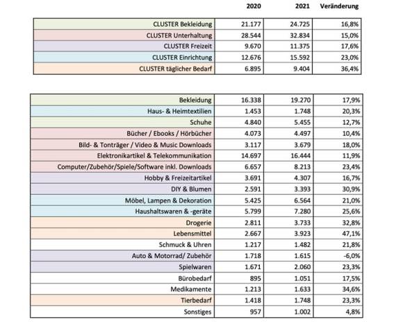 Tabelle