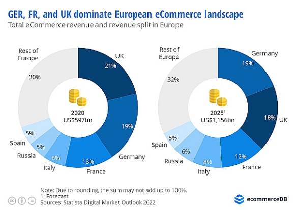 Führende E-Commerce-Nationen 2020-2025 