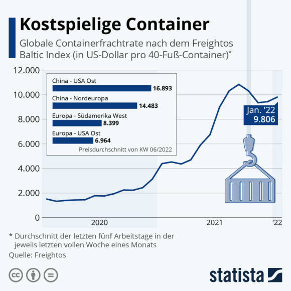 Chart zum Thema Container