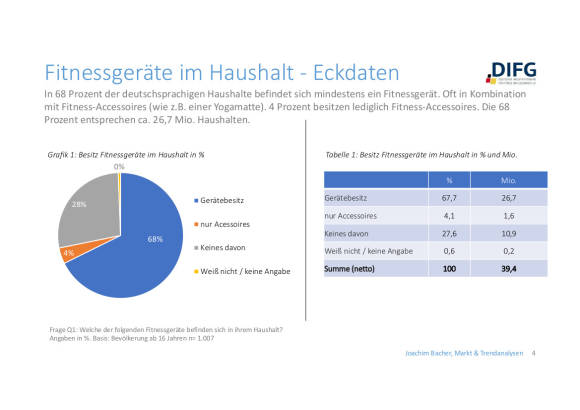 Grafik zum Kauf von Fitnessgeräten in Deutschland