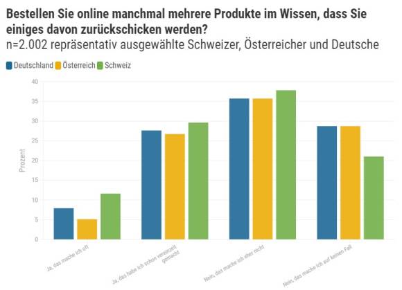 Grafik zu Retouren