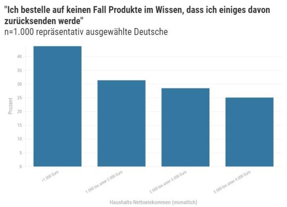 Grafik zur Retourenverhalten nach Einkommen