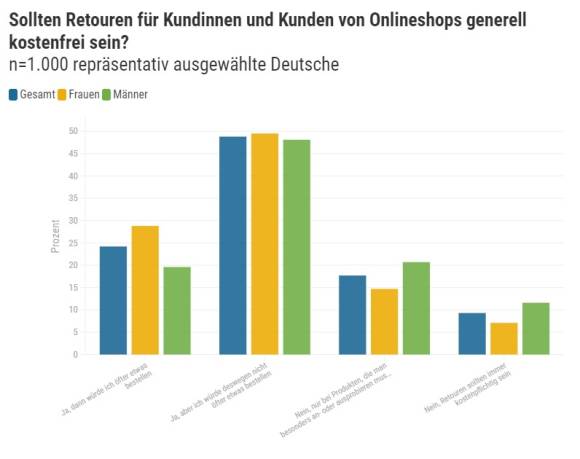 Grafik zu Retourenkosten