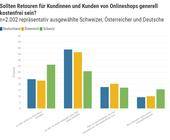 Grafik zu Kosten von Retouren