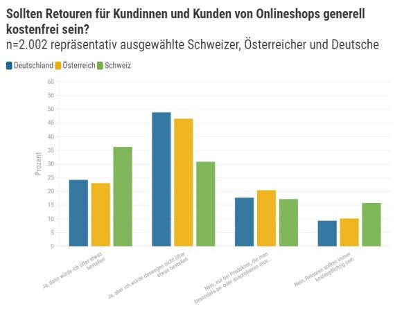 Grafik zu Kosten von Retouren 