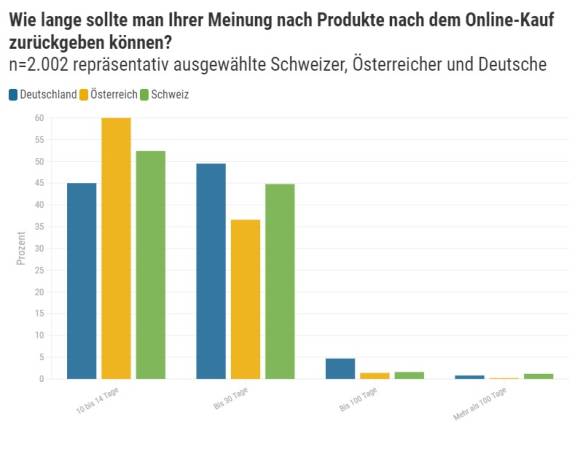 Grafik zum Zeitfenster für Retouren