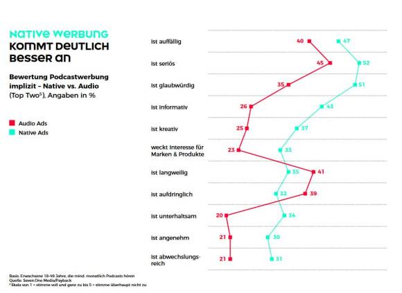 Grafik zur Werbung auf Podcasts