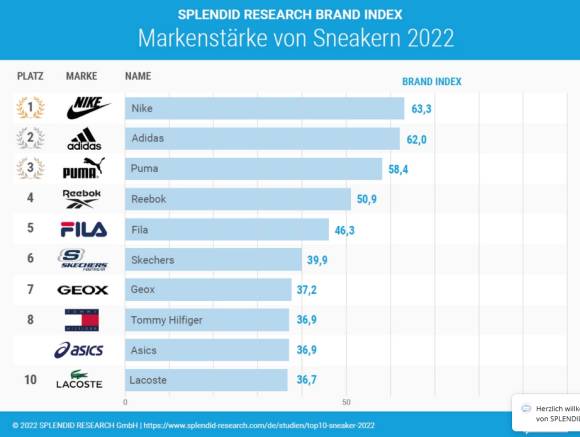 Grafik zu den beliebtesten Sneakern in Deuschland