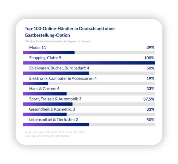 Grafik parcelLab