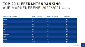 Grafik Lieferantenranking