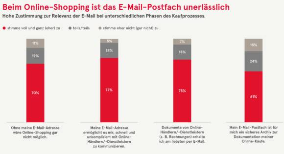 Grafik zur Relevanz der E-Mail im E-Commerce