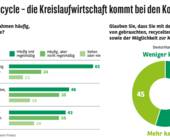 kreislaufwirtschaft Consors