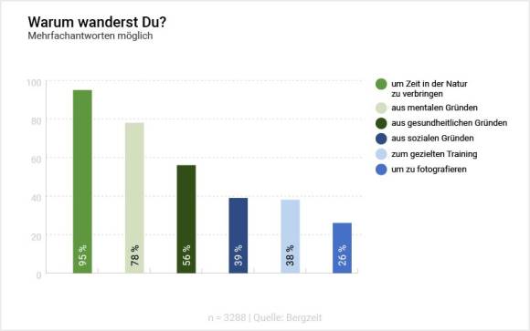 Grafik zum Wanderverhalten