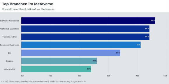 Infografik zu Produkten im Metaverse