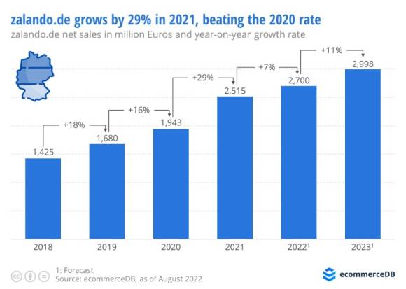 Zalando-Umsaetze 2018-2023