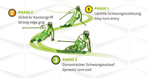 Drei Phasen beim Skifahren
