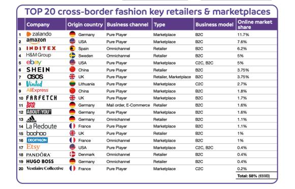 Top 20 Online Fashion-Retailer
