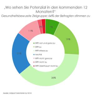 Auswertung