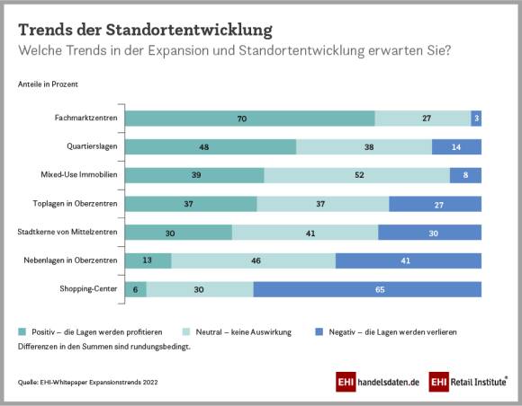 Grafik zur Standortentwicklung in Deutschland