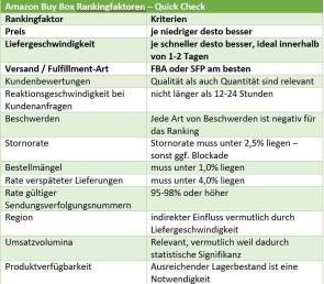 Auswahlkriterien Buy Box