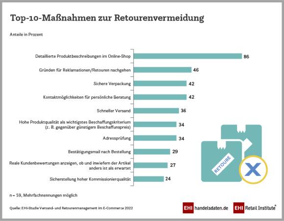 Maßnahmen gegen Retouren