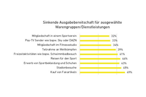 Grafik zu Ausgaben im Sportbereich