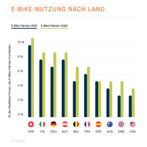 Statistik zur E-Bike-Nutzung