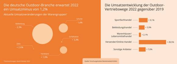 Grafik zum Thema Outdoor-Markt