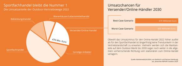 Grafik zum Thema Outdoor-Markt