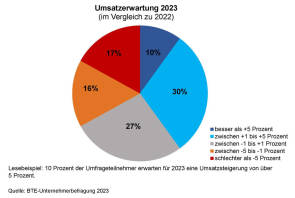 Schaubild