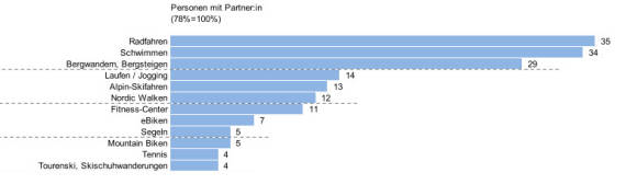 Grafik zu Sport und Partnerschaft 