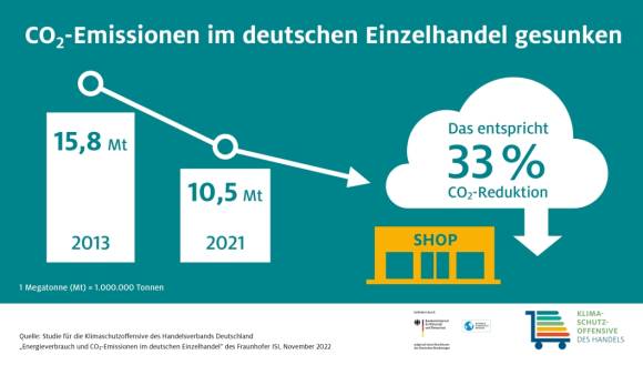 CO₂-Emissionen im Handel