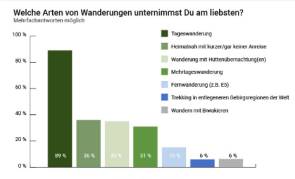 Grafik, Wanderstudie von Bergzeit