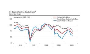 ifo geschaeftsklima 2023 