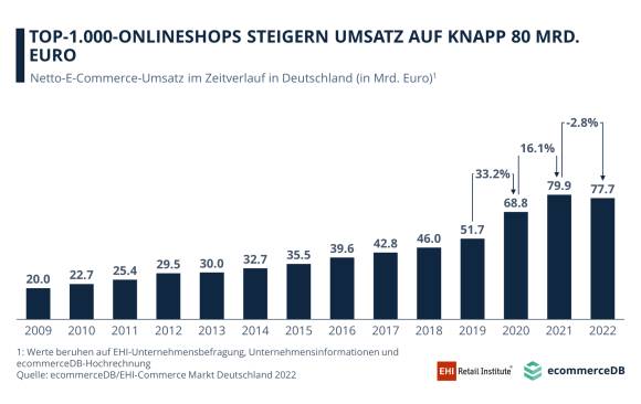 Marktentwicklung