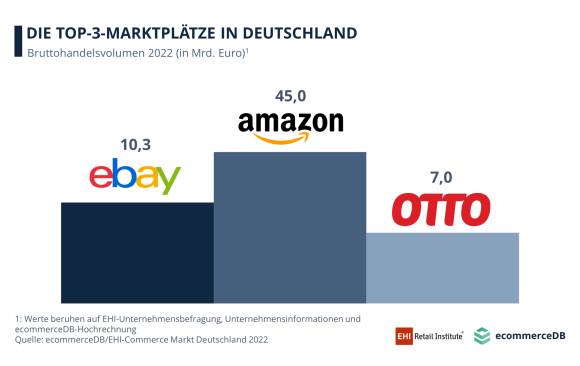 Marktplätze